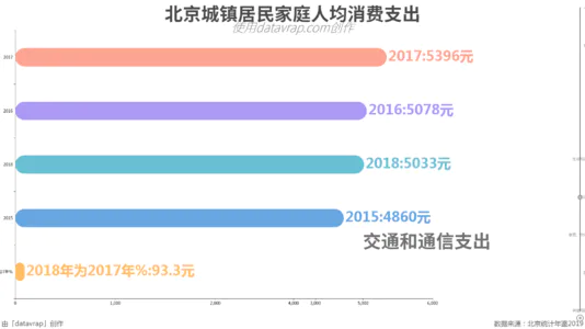 北京城镇居民家庭人均消费支出