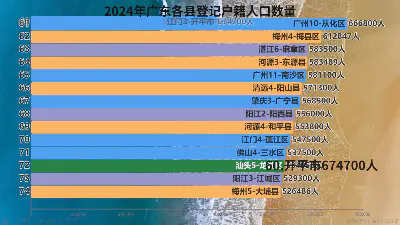 2024年广东各县登记户籍人口数量