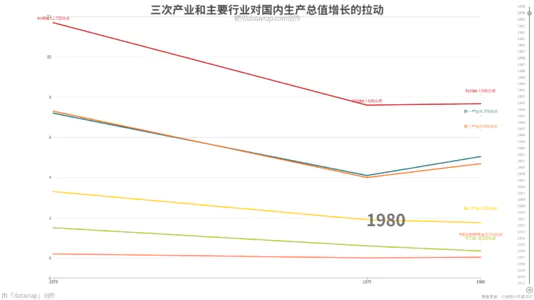 三次产业和主要行业对国内生产总值增长的拉动