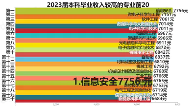 2023届本科毕业收入较高的专业前20