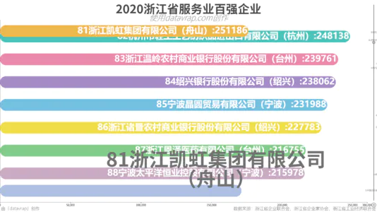 2020浙江省服务业百强企业