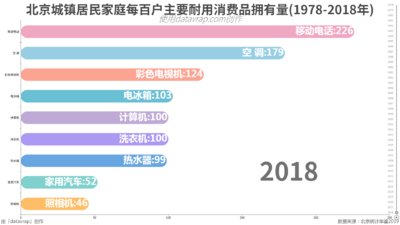 北京城镇居民家庭每百户主要耐用消费品拥有量(1978-2018年)