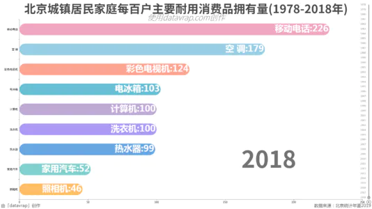 北京城镇居民家庭每百户主要耐用消费品拥有量(1978-2018年)