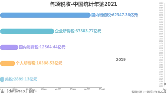 各项税收-中国统计年鉴2021
