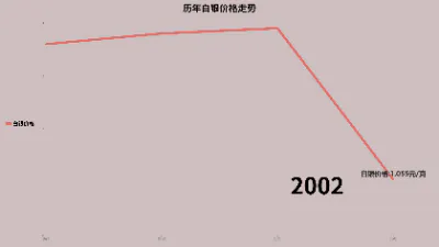 历年白银价格走势