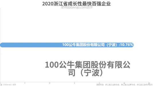 2020浙江省成长性最快百强企业