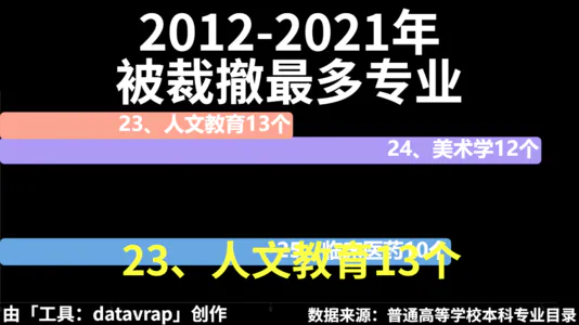 2012-2021年被裁撤最多专业