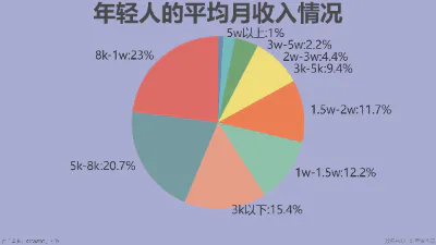 年轻人的平均月收入情况