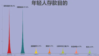 年轻人存款目的