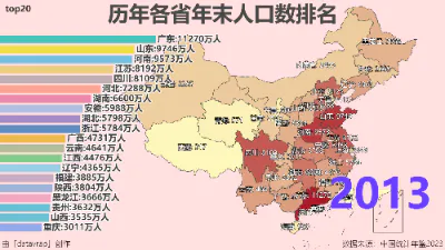 历年各省年末人口数排名