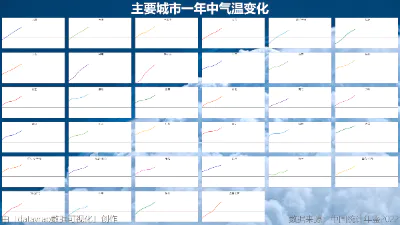 主要城市一年中气温变化