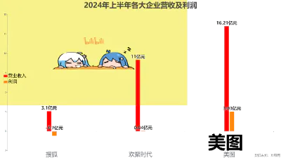 2024年上半年各大企业营收及利润