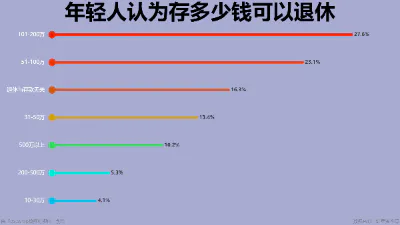 年轻人认为存多少钱可以退休