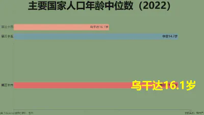 主要国家人口年龄中位数（2022）