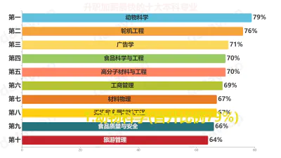 升职加薪最快的十大本科专业