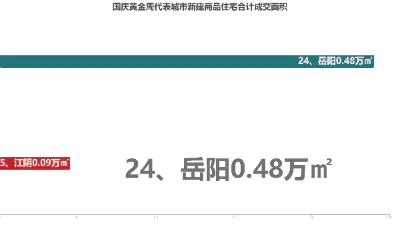 国庆黄金周代表城市新建商品住宅合计成交面积