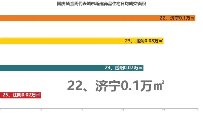 国庆黄金周代表城市新建商品住宅日均成交面积