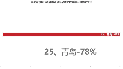 国庆黄金周代表城市新建商品住宅较去年日均成交变化