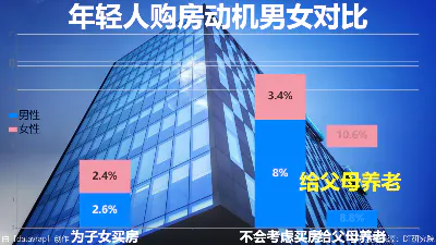 年轻人购房动机男女对比