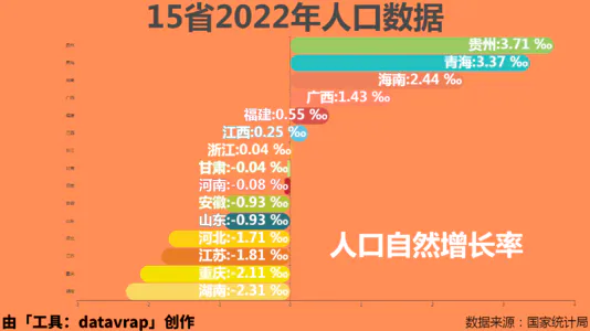 15省2022年人口数据