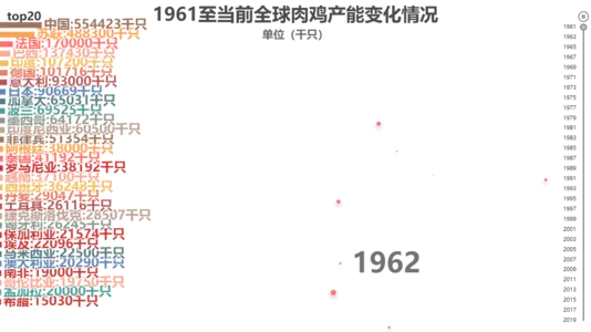 1961至当前全球肉鸡产能变化情况