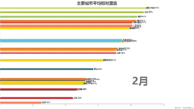 主要城市平均相对湿度