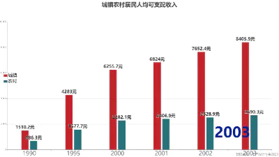 城镇农村居民人均可支配收入