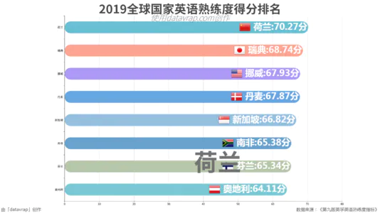 2019全球国家英语熟练度得分排名