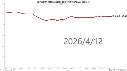 现货黄金价格走势图(截止时间2026年4月15日)