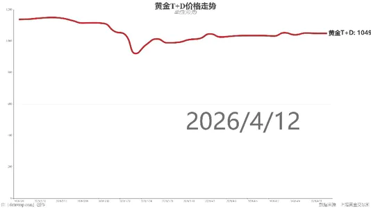 黄金T+D价格走势