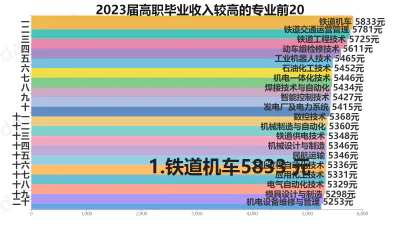 2023届高职毕业收入较高的专业前20