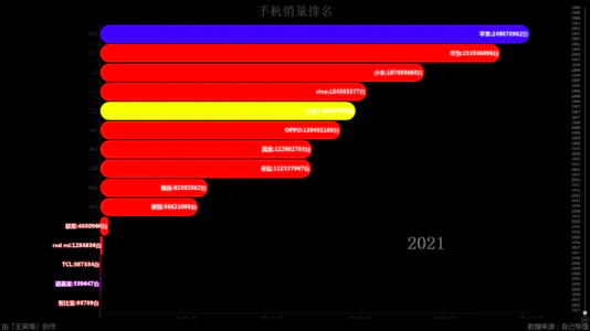 手机销量排名