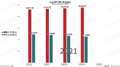 top排行榜(多柱图)
