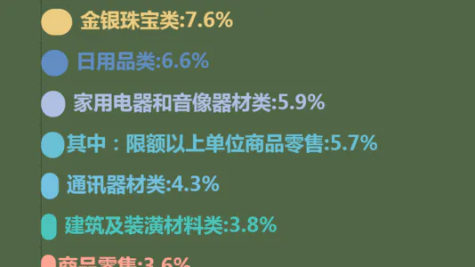 2022年3月社会消费品零售总额