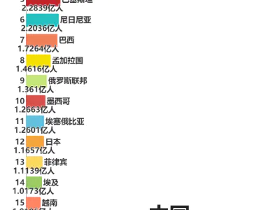 2024年5月份世界人口Top20排名