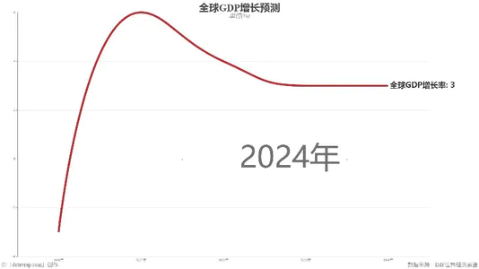 全球GDP增长预测