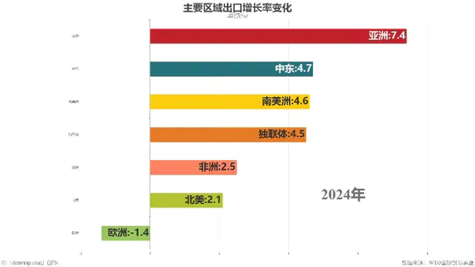 主要区域出口增长率变化