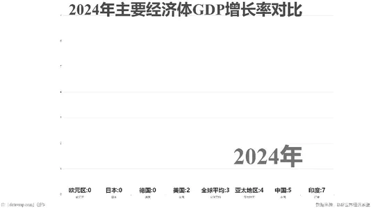 2024年主要经济体GDP增长率对比