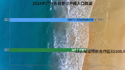 2024年广东各县登记户籍人口数量