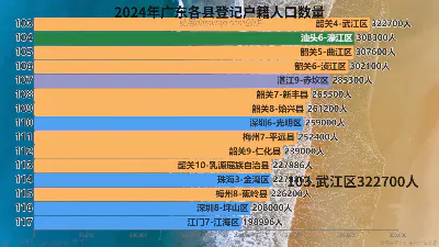 2024年广东各县登记户籍人口数量