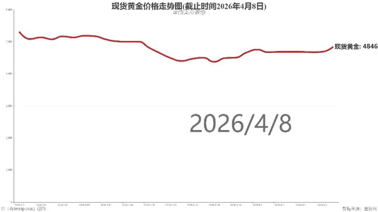 现货黄金价格走势图(截止时间2026年4月8日)