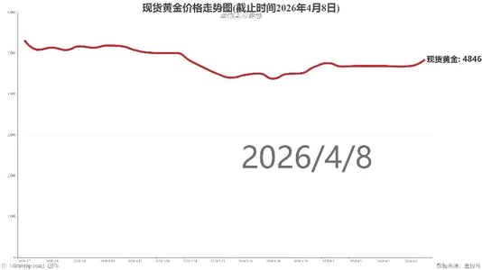现货黄金价格走势图(截止时间2026年4月8日)