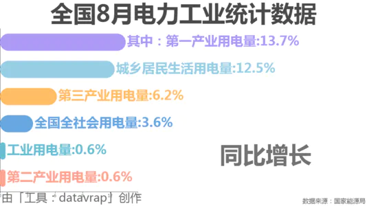 全国8月电力工业统计数据