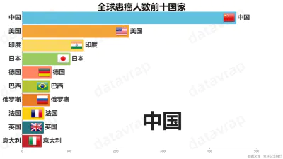 全球患癌人数前十国家