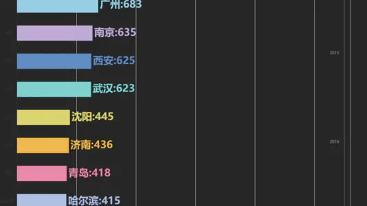 中国城区人口300万以上城市发展变迁