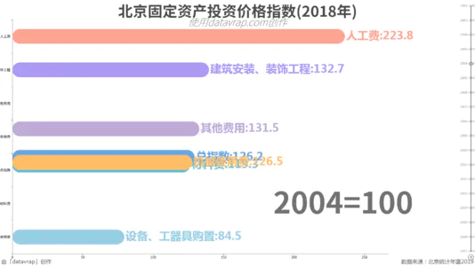 北京固定资产投资价格指数(2018年)