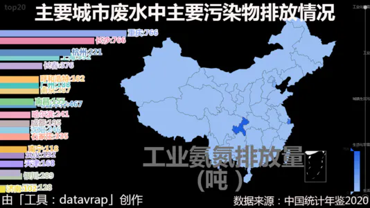 主要城市废水中主要污染物排放情况