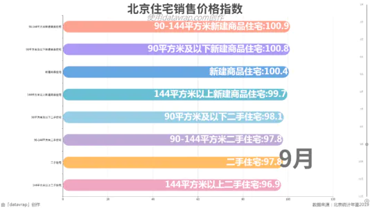 北京住宅销售价格指数