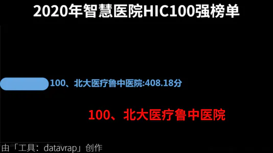 2020年智慧医院HIC100强榜单