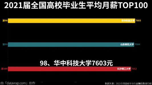 2021届全国高校毕业生平均月薪TOP100